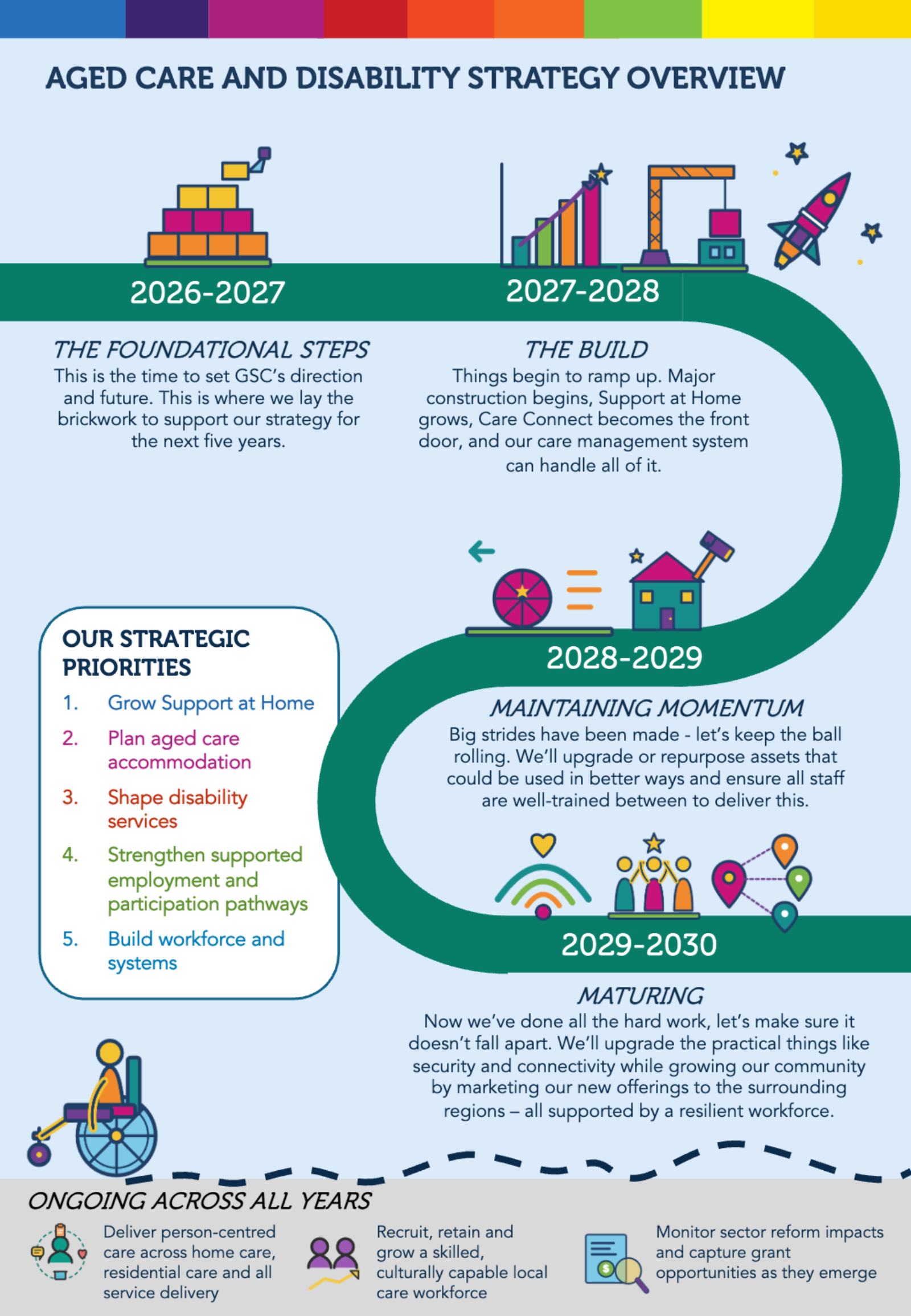 Aged Care and Disability Strategy Overview — five-year roadmap from the printed Strategy, page 53.